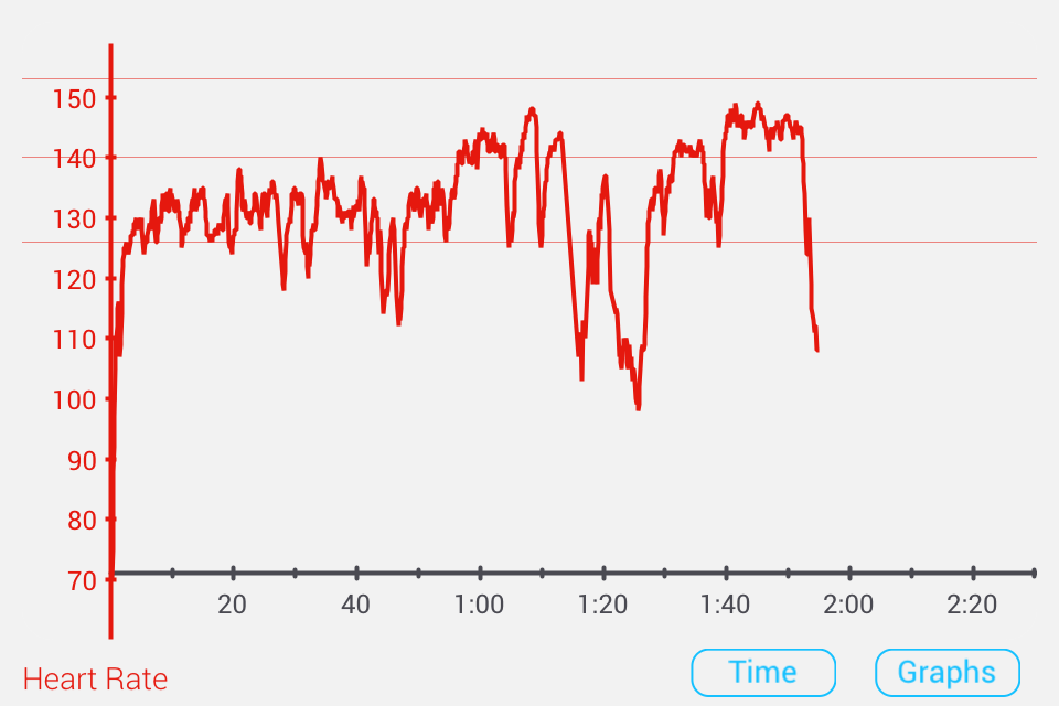 Biểu đồ nhịp tim trong 2h chạy bộ