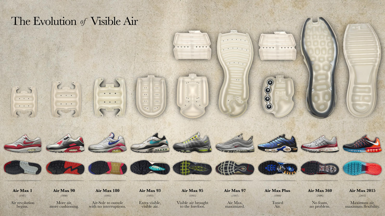 Lịch sử phát triển công nghệ Nike AIR - Đột phá công nghệ hay trò lố marketing - evolution of nike visible air