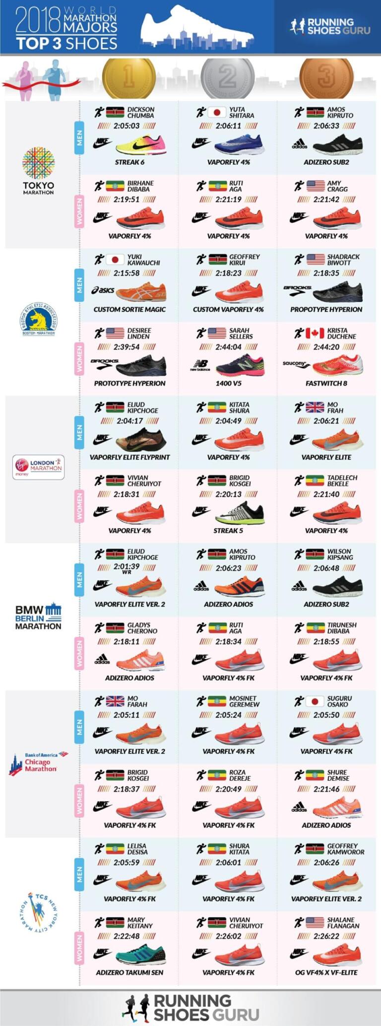 [Infographic] Tổng hợp giày chạy của các nhà vô địch 2018 World Marathon Majors