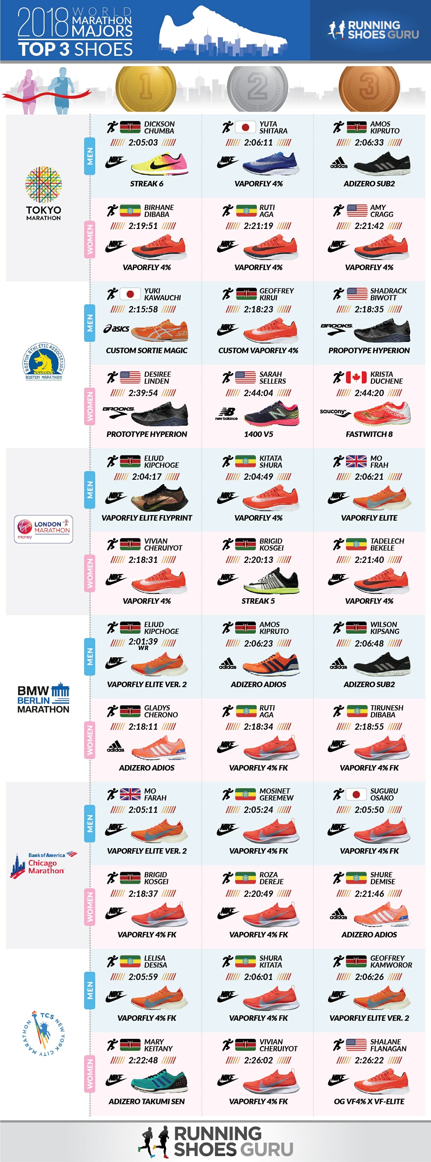 [Infographic] Tổng hợp giày chạy của các nhà vô địch 2018 World Marathon Majors - top 3 shoes 2018 marathon majors 01