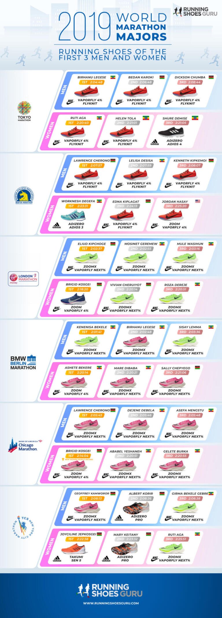 [Infographic] Tổng hợp giày chạy của các nhà vô địch 2019 World Marathon Majors