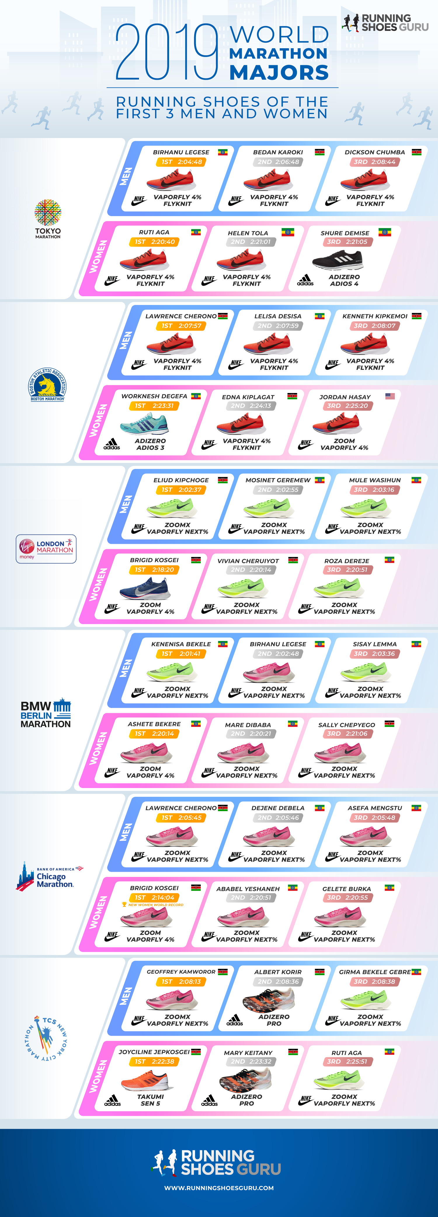 [Infographic] Tổng hợp giày chạy của các nhà vô địch 2019 World Marathon Majors - 2019 marathon running shoes majors