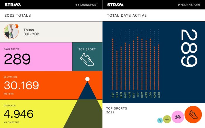 Thống kê thành tích 2022 qua lăng kính Year in Sport của Strava, và chương trình quà tặng từ Injinji - strava year in sport 2022 featured image