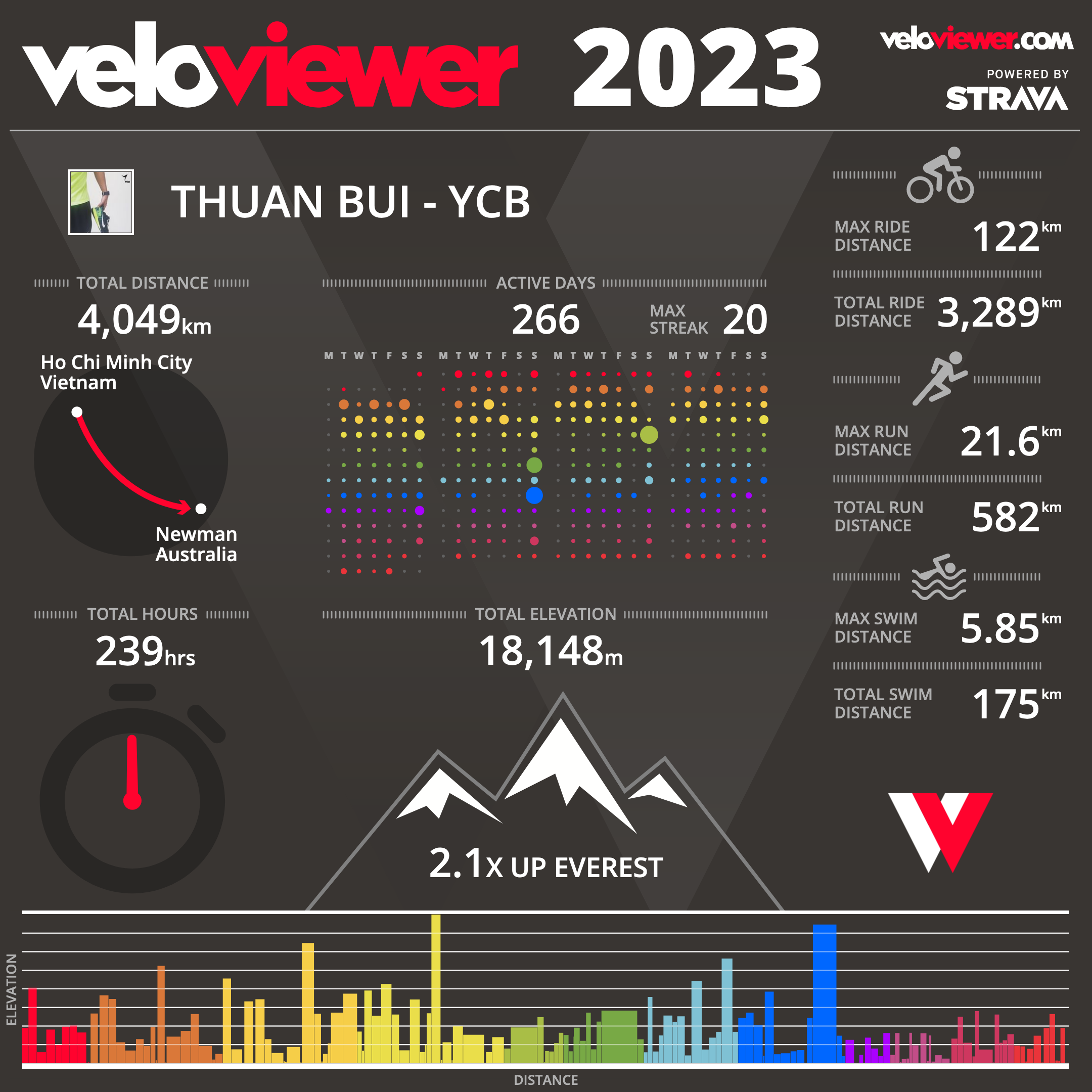 Tổng kết hoạt động năm 2023 - Năm của những trải nghiệm mới - tong ket nam 2023 veloviewer